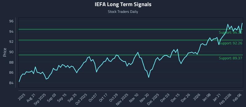 IEFA Long Term Analysis for February 6 2026