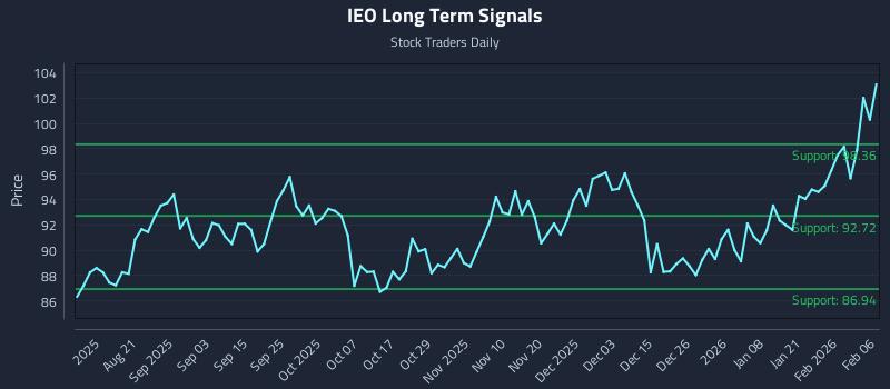 IEO Long Term Analysis for February 6 2026