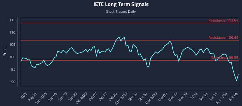 IETC Long Term Analysis for February 6 2026 IETC Long Term Analysis for February 6 2026