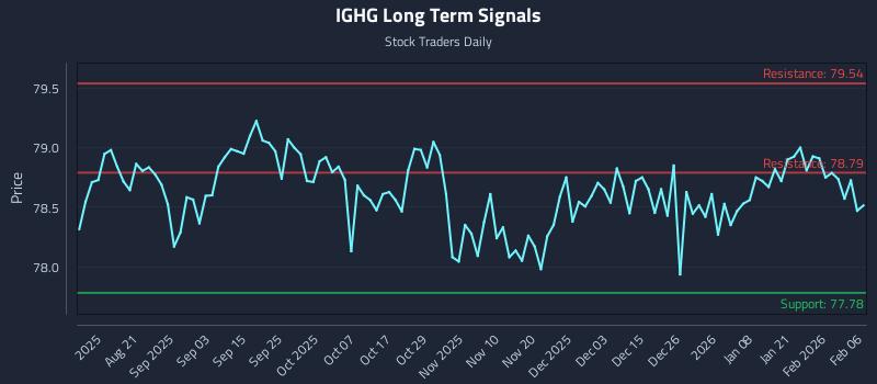 IGHG Long Term Analysis for February 6 2026