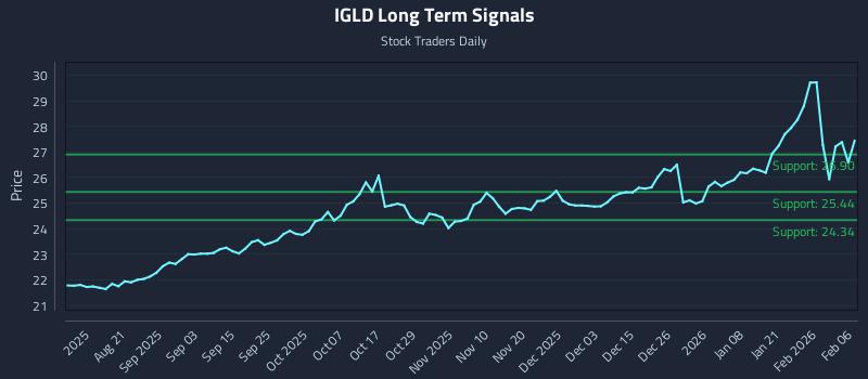 IGLD Long Term Analysis for February 6 2026 IGLD Long Term Analysis for February 6 2026