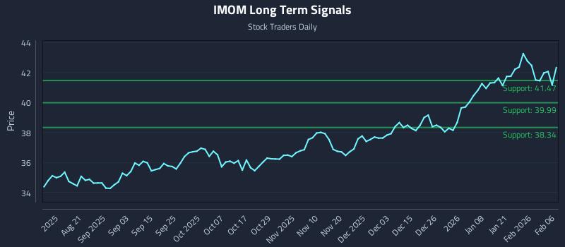 IMOM Long Term Analysis for February 6 2026 IMOM Long Term Analysis for February 6 2026