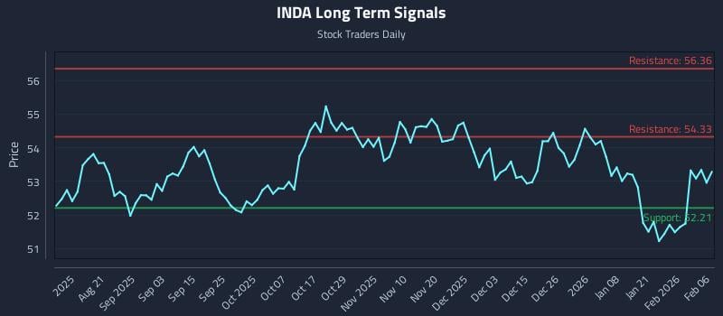 INDA Long Term Analysis for February 6 2026