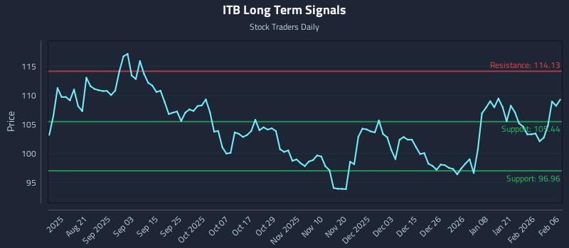 ITB Long Term Analysis for February 6 2026