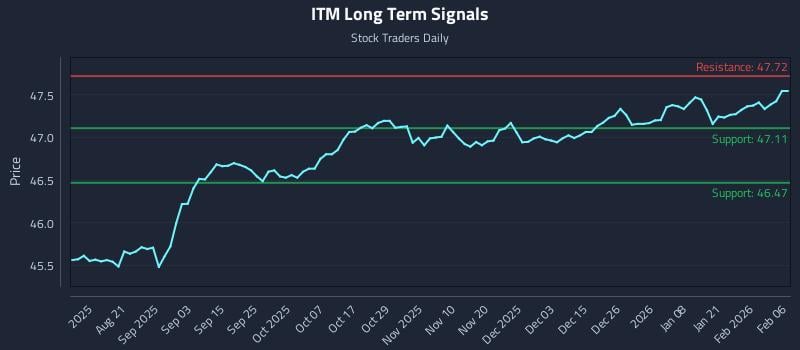 ITM Long Term Analysis for February 6 2026