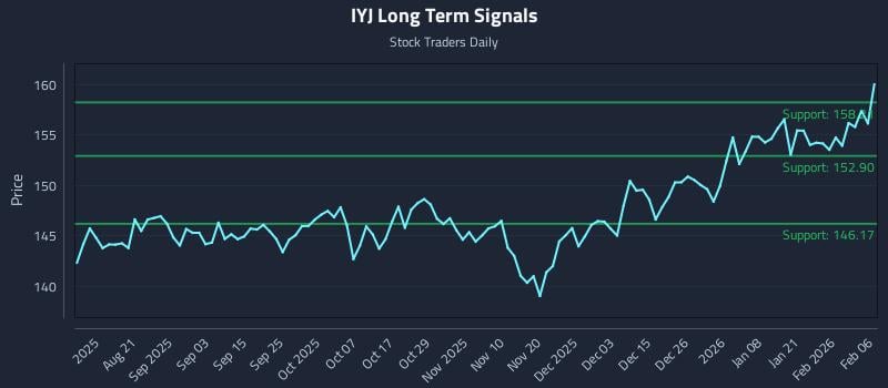 IYJ Long Term Analysis for February 6 2026