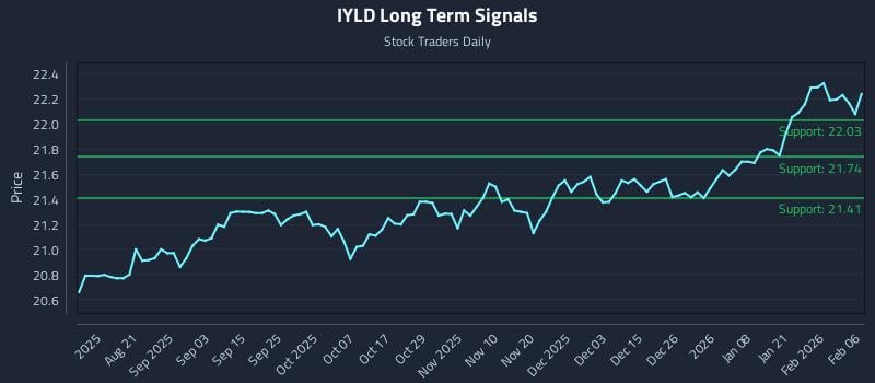 IYLD Long Term Analysis for February 6 2026 IYLD Long Term Analysis for February 6 2026