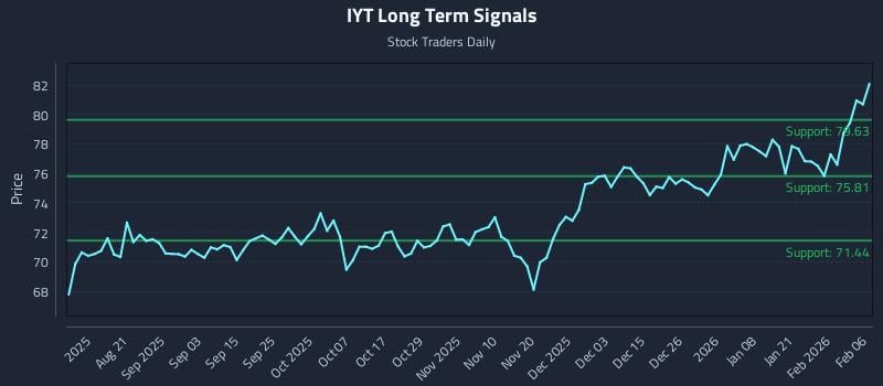 IYT Long Term Analysis for February 6 2026