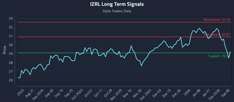 IZRL Long Term Analysis for February 6 2026
