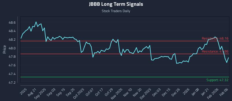JBBB Long Term Analysis for February 6 2026