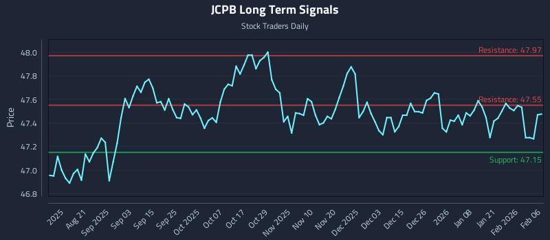 JCPB Long Term Analysis for February 6 2026 JCPB Long Term Analysis for February 6 2026