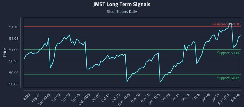 JMST Long Term Analysis for February 6 2026