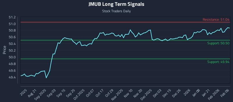 JMUB Long Term Analysis for February 6 2026