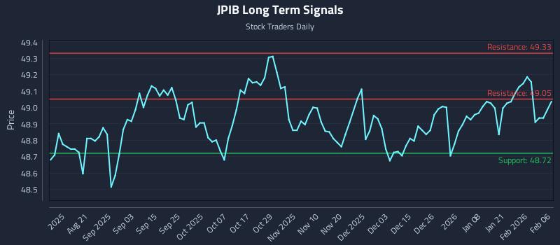 JPIB Long Term Analysis for February 6 2026