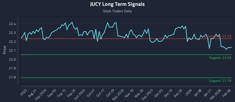 JUCY Long Term Analysis for February 6 2026