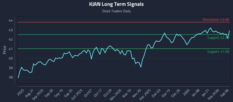 KJAN Long Term Analysis for February 6 2026
