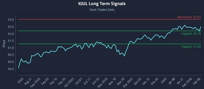 KJUL Long Term Analysis for February 6 2026