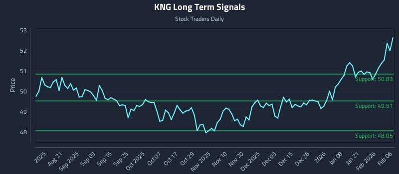 KNG Long Term Analysis for February 6 2026 KNG Long Term Analysis for February 6 2026