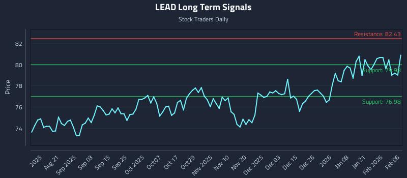 LEAD Long Term Analysis for February 6 2026