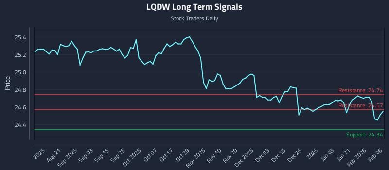 LQDW Long Term Analysis for February 6 2026