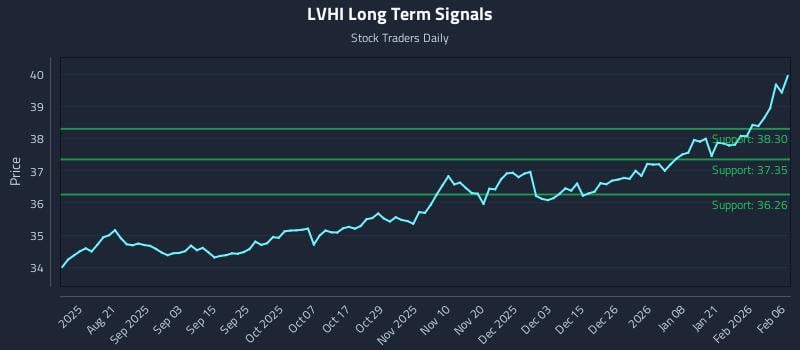 LVHI Long Term Analysis for February 6 2026