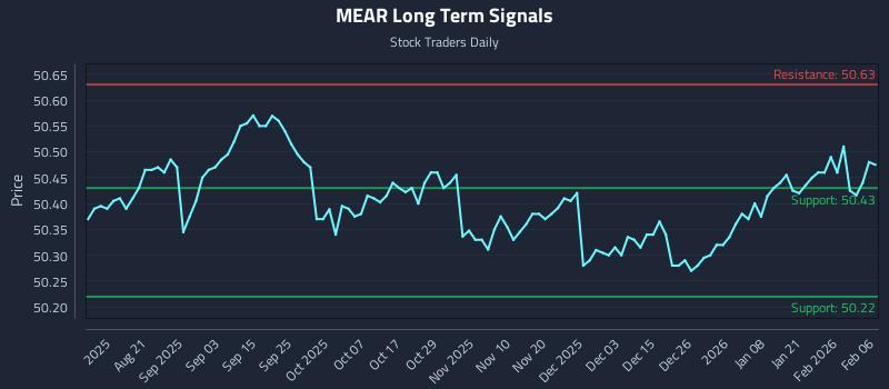 MEAR Long Term Analysis for February 6 2026
