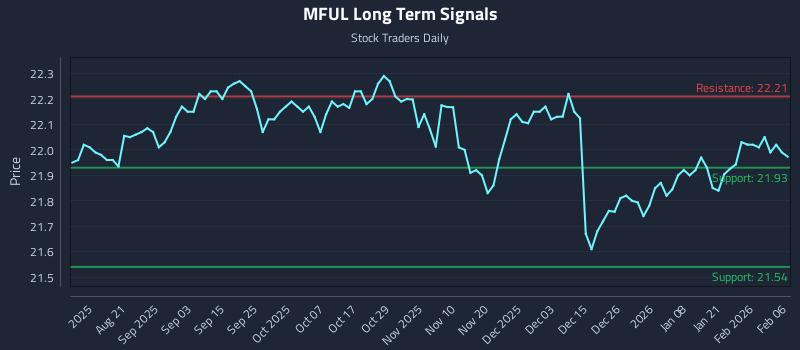 MFUL Long Term Analysis for February 6 2026