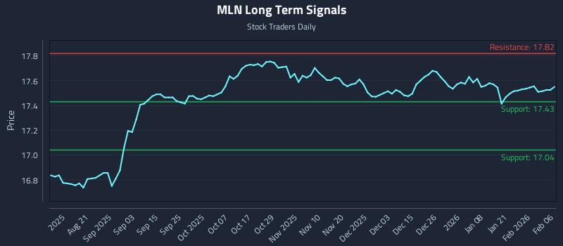 MLN Long Term Analysis for February 6 2026