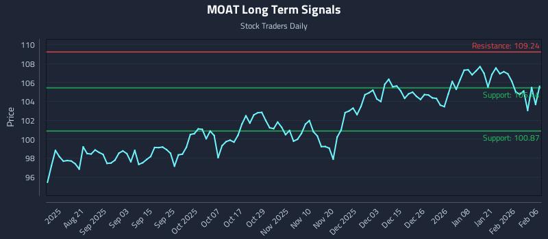MOAT Long Term Analysis for February 6 2026 MOAT Long Term Analysis for February 6 2026