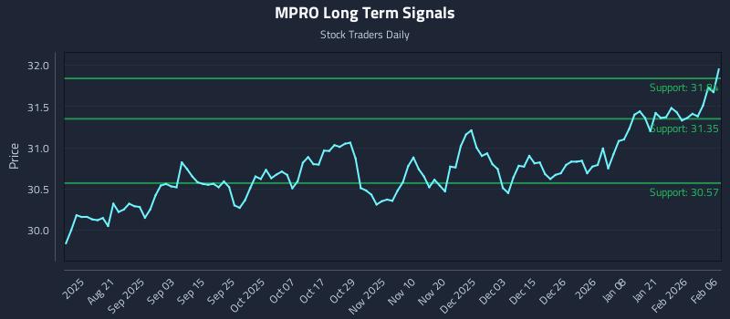 MPRO Long Term Analysis for February 6 2026 MPRO Long Term Analysis for February 6 2026