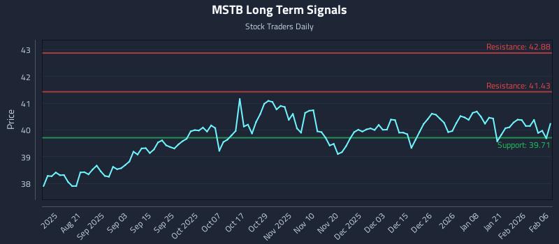 MSTB Long Term Analysis for February 6 2026 MSTB Long Term Analysis for February 6 2026