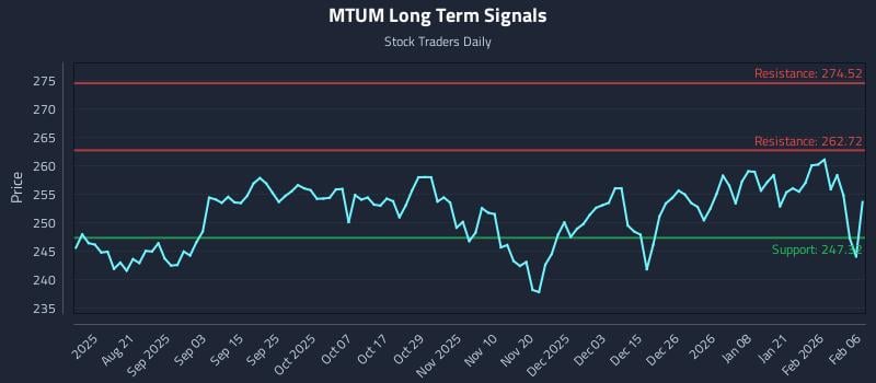 MTUM Long Term Analysis for February 6 2026