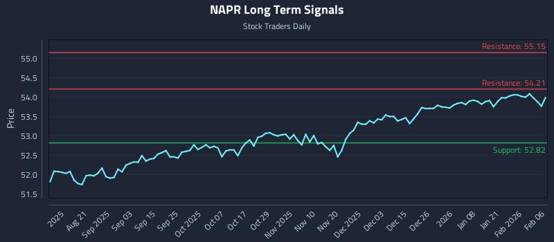 NAPR Long Term Analysis for February 6 2026