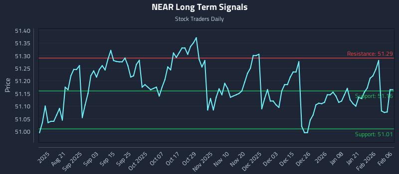 NEAR Long Term Analysis for February 6 2026