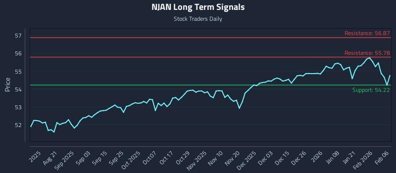 NJAN Long Term Analysis for February 6 2026