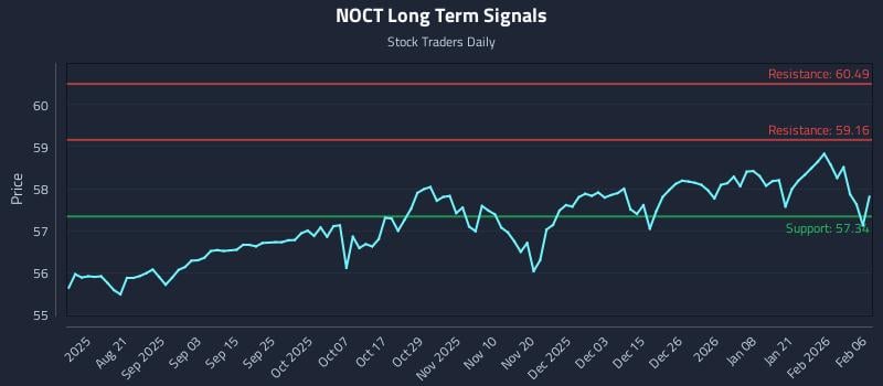 NOCT Long Term Analysis for February 6 2026