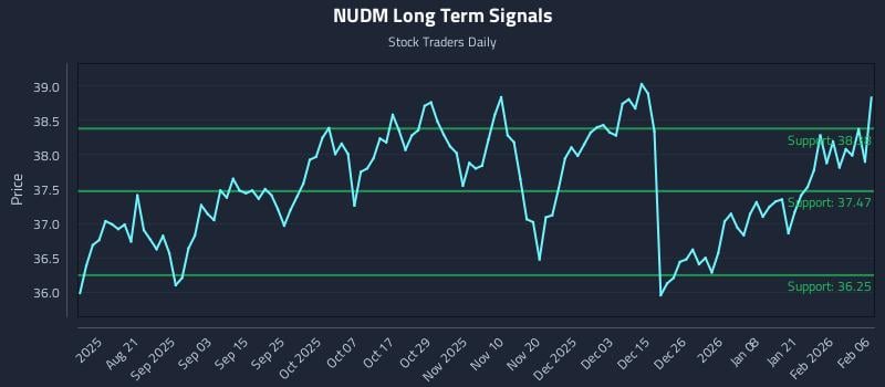 NUDM Long Term Analysis for February 6 2026