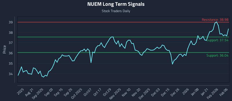 NUEM Long Term Analysis for February 6 2026