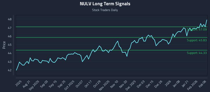NULV Long Term Analysis for February 6 2026 NULV Long Term Analysis for February 6 2026