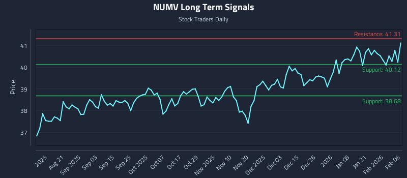 NUMV Long Term Analysis for February 6 2026 NUMV Long Term Analysis for February 6 2026