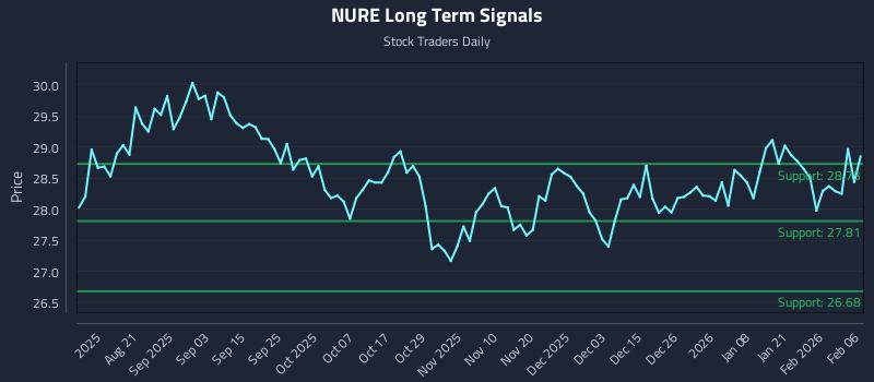 NURE Long Term Analysis for February 6 2026