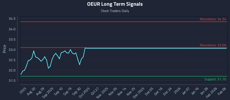 OEUR Long Term Analysis for February 6 2026 OEUR Long Term Analysis for February 6 2026