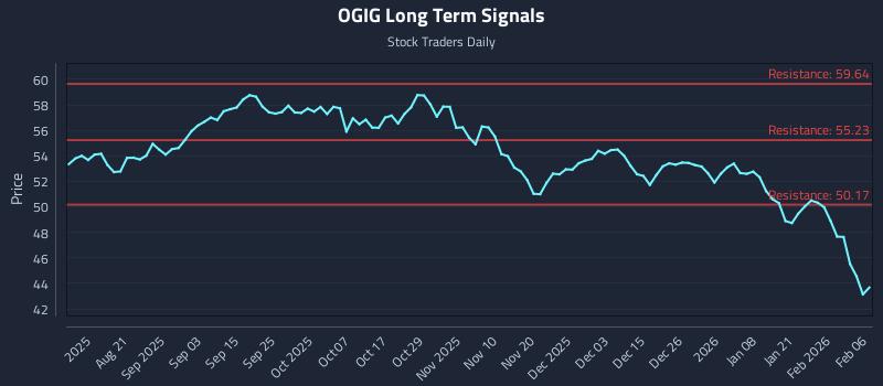 OGIG Long Term Analysis for February 6 2026