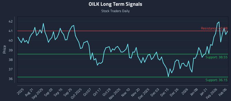 OILK Long Term Analysis for February 6 2026