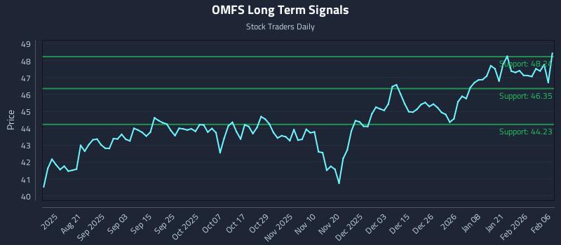 OMFS Long Term Analysis for February 6 2026 OMFS Long Term Analysis for February 6 2026