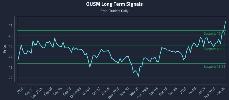 OUSM Long Term Analysis for February 6 2026 OUSM Long Term Analysis for February 6 2026