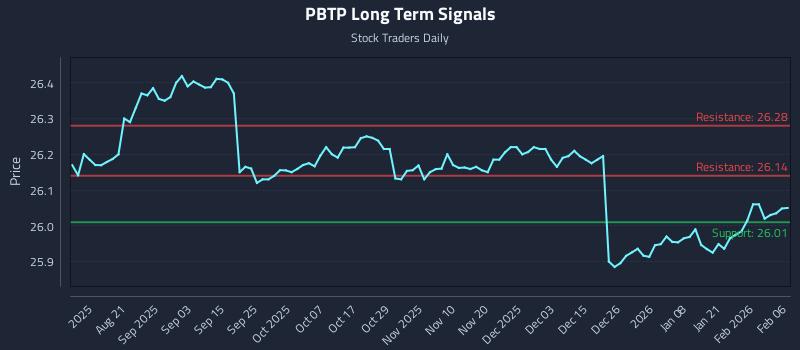 PBTP Long Term Analysis for February 6 2026