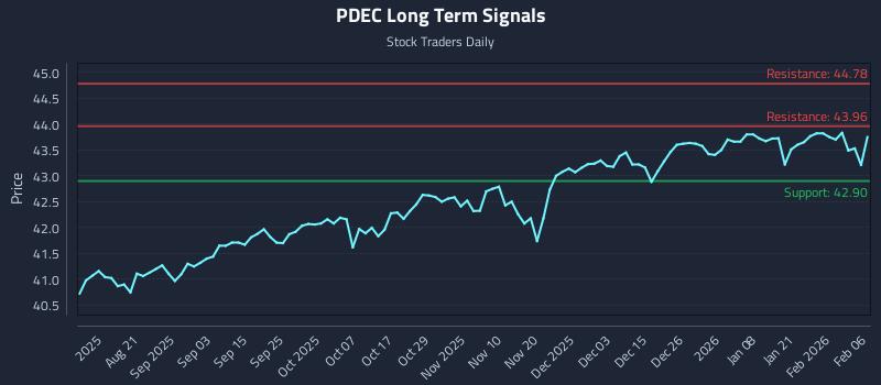 PDEC Long Term Analysis for February 6 2026