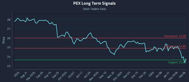 PEX Long Term Analysis for February 6 2026