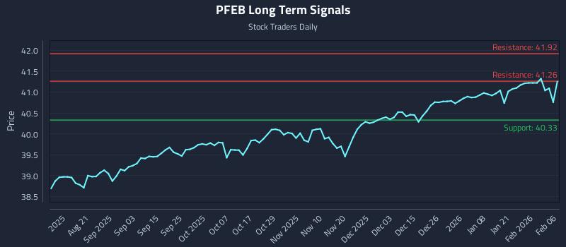PFEB Long Term Analysis for February 6 2026